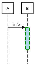sequence diagram activation styling example