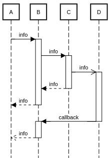 sequence diagram activation example