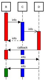 sequence diagram active color example