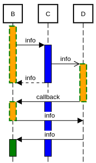 sequence diagram active color example