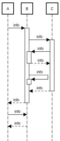 sequence diagram automatic activation example