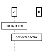 sequence diagram box over example
