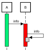 sequence diagram color activations example