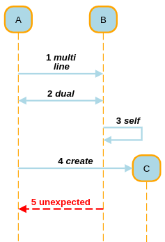 sequence diagram entity styling text example