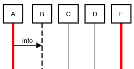 sequence diagram life line style example