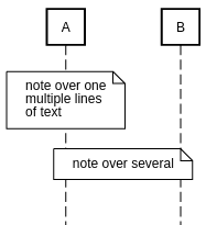 sequence diagram notes over example