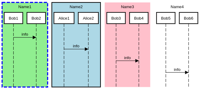 sequence diagram nested participant group example