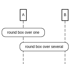 sequence diagram round box over example